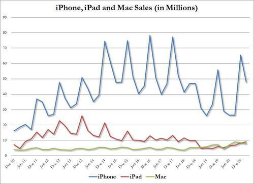 苹果季度总营收同比飙升54% 大中华区收入增超87% 苹果季度总营收同比飙升54% 大中华区收入增超87%