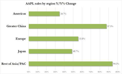 苹果季度总营收同比飙升54% 大中华区收入增超87% 苹果季度总营收同比飙升54% 大中华区收入增超87%
