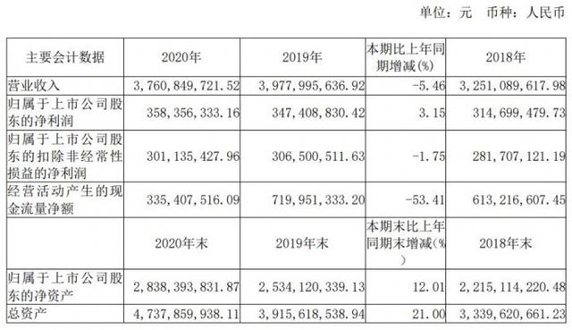 香飘飘2020年收入37.61亿元