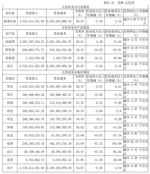 香飘飘2020年收入37.61亿元