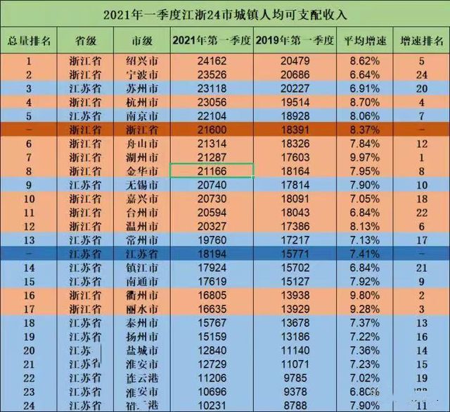 江浙地区2021一季城镇人均收入：绍兴领跑，苏州第三，宿迁垫底