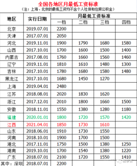 2021年全国31省市最低工资标准出炉