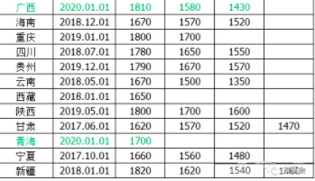 2021年全国31省市最低工资标准出炉