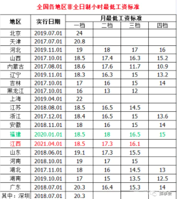 2021年全国31省市最低工资标准出炉