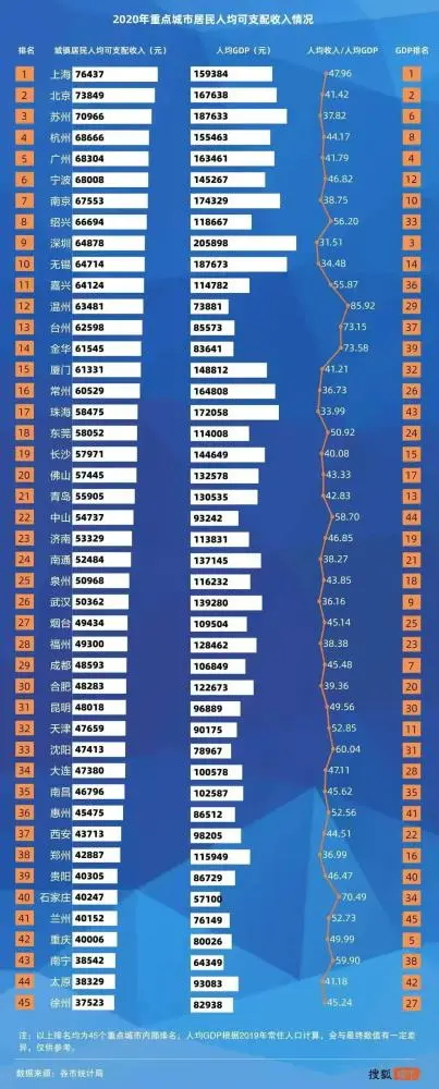 2020年中国重点城市人均收入排名