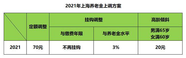 2021年养老金上涨最新消息：上海率先上调2021年养老金