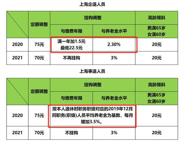 2021年养老金上涨最新消息：上海率先上调2021年养老金