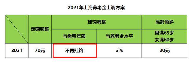2021年养老金上涨最新消息：上海率先上调2021年养老金