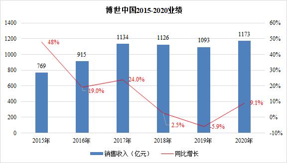 2020年中国跃居博世最大单一市场：收入占比20%