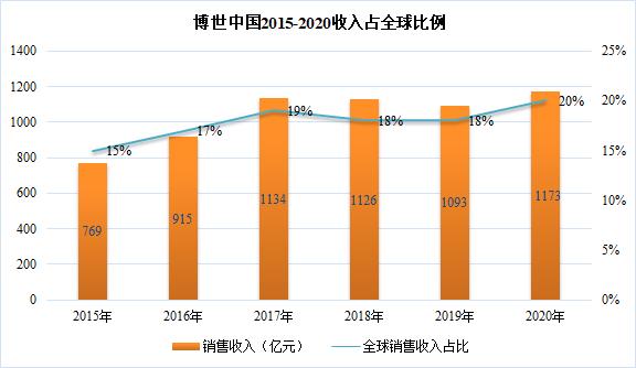 2020年中国跃居博世最大单一市场：收入占比20%