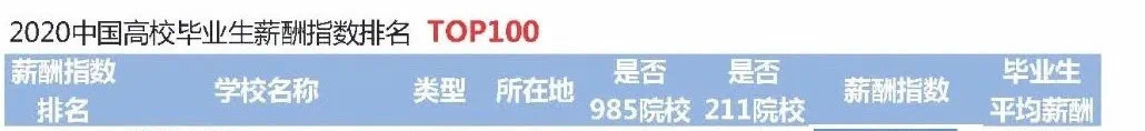 2020中国高校毕业生薪资排行榜