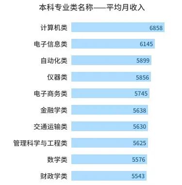 2020中国高校毕业生薪资排行榜