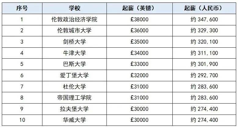 2021年英美大学毕业生薪资排名