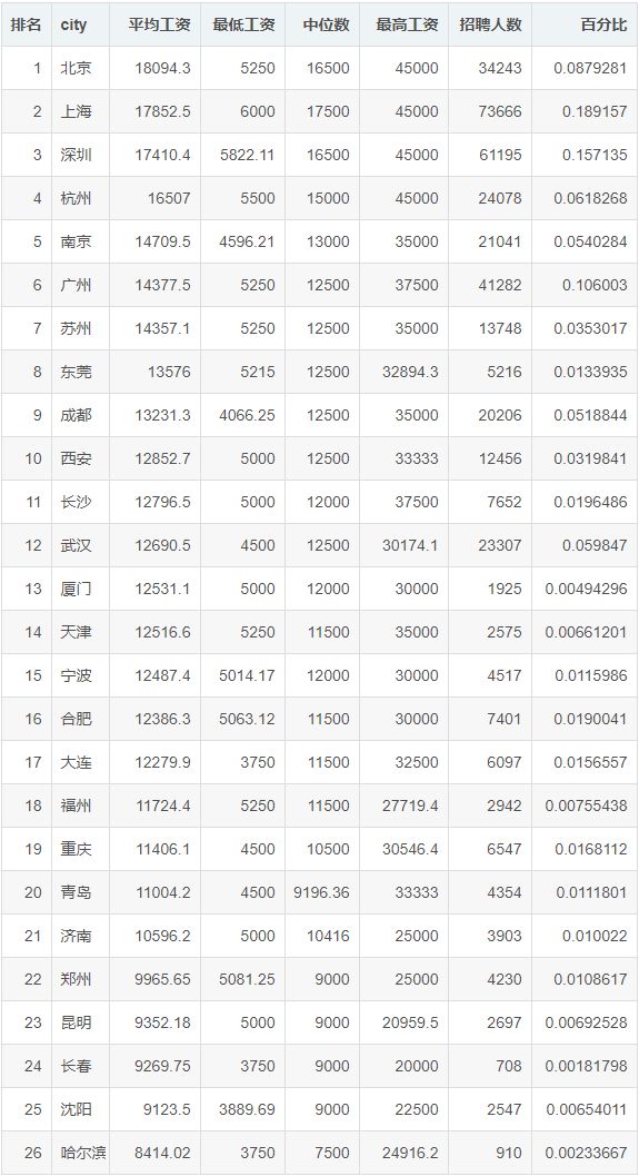 2021年5月全国程序员平均工资14926元