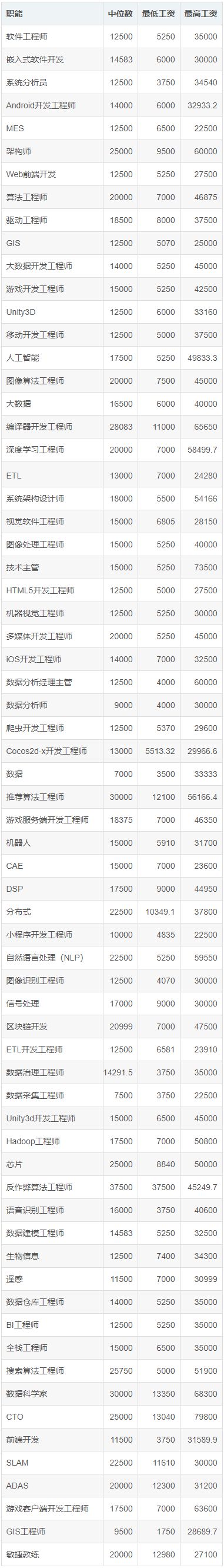 2021年5月全国程序员平均工资14926元