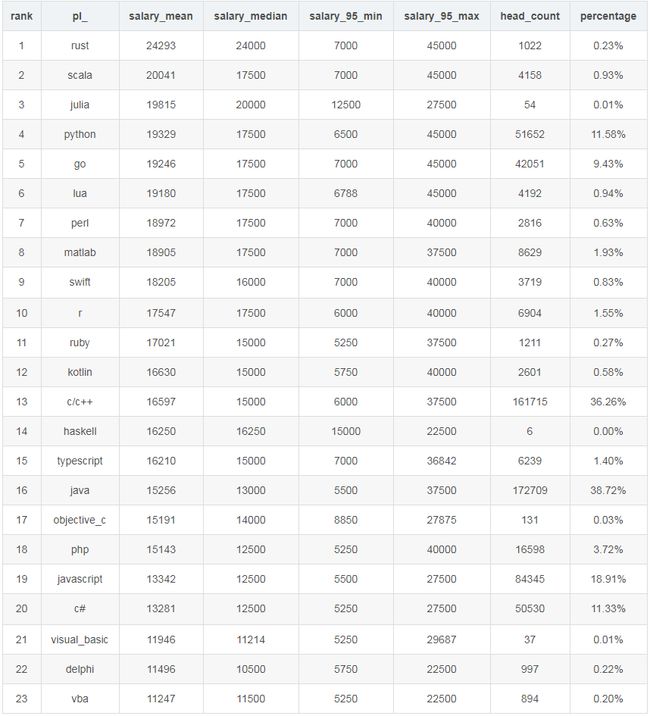 2021年5月全国程序员平均工资14926元