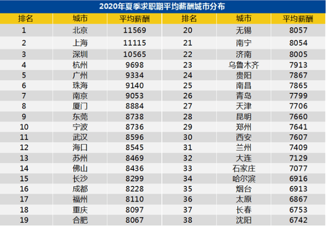 2020平均薪资最高城市排名