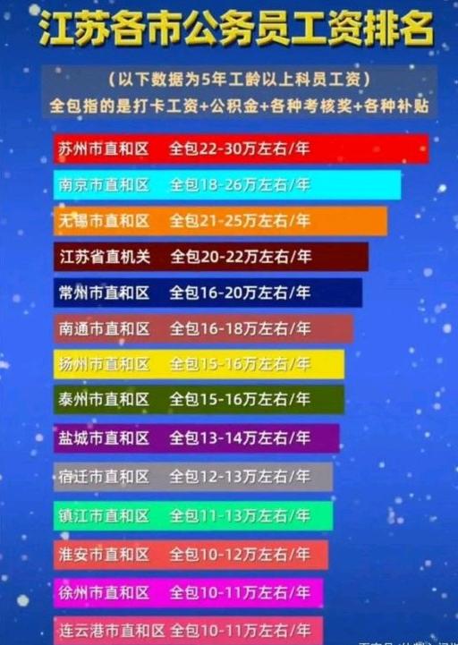 2021年江苏各市公务员工资排名
