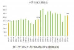 4月我国快递业务量、快递业务收入预计同比均有较快增长