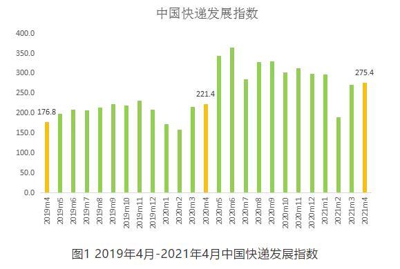 4月我国快递业务量、快递业务收入预计同比均有较快增长