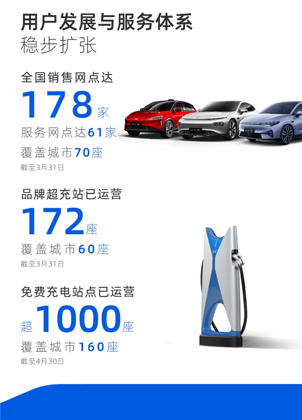 小鹏汽车2021年第一季度总收入人民币29.51亿元 小鹏汽车2021年第一季度总收入人民币29.51亿元