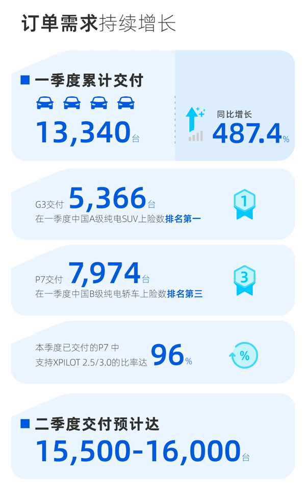 小鹏汽车2021年第一季度总收入人民币29.51亿元 小鹏汽车2021年第一季度总收入人民币29.51亿元