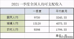 山西省2021年一季度人均可支配收入6779元