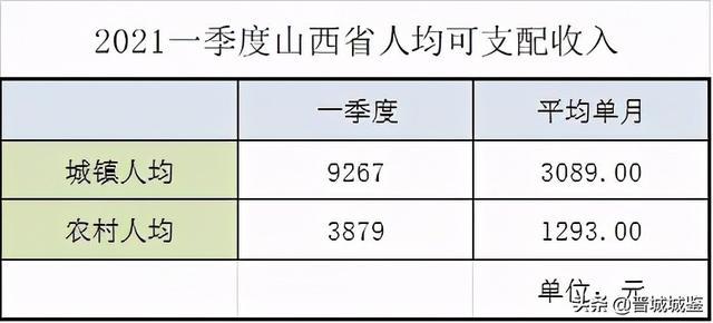 山西省2021年一季度人均可支配收入6779元