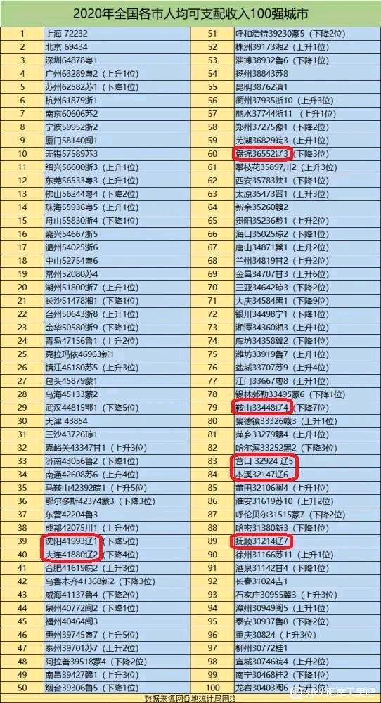 全国人均可支配收入百强城市榜