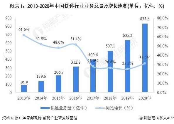 快递工资：广东省快递收入居全国首位