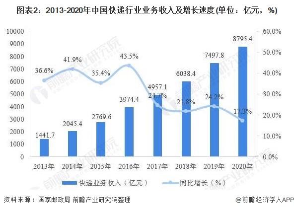 快递工资：广东省快递收入居全国首位