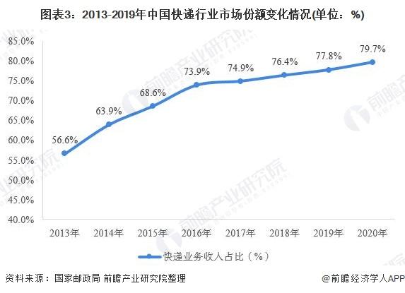 快递工资：广东省快递收入居全国首位