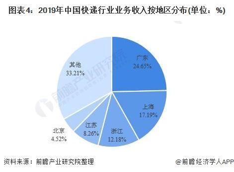快递工资：广东省快递收入居全国首位