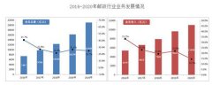 2020年快递业务收入完成8795.4亿元 同比增长17.3%