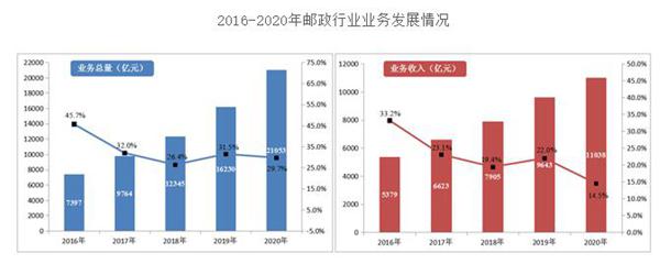 2020年快递业务收入完成8795.4亿元 同比增长17.3% 2020年快递业务收入完成8795.4亿元 同比增长17.3%