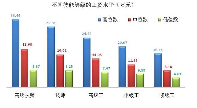 上海技能人才平均工资突破12万元 上海技能人才平均工资突破12万元