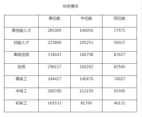 上海技能人才平均工资突破12万元 上海技能人才平均工资突破12万元