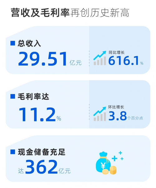 小鹏汽车2021年一季度净亏损仍高于去年同期 软件收入首次计入营收