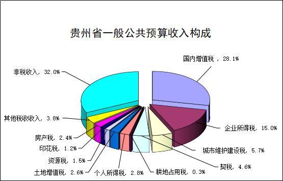 1-4月贵州一般公共预算收入628.67亿元 1-4月贵州一般公共预算收入628.67亿元