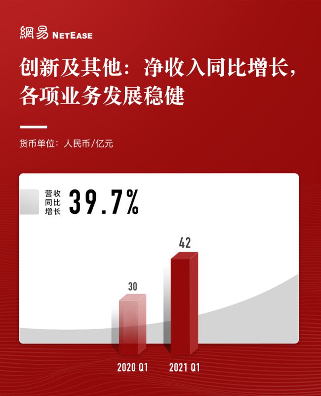 网易2021年一季度净收入205亿元