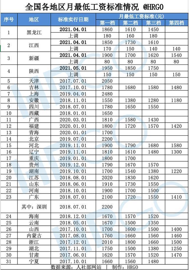 31省最低工资调整最新消息2021 31省最低工资调整最新消息2021