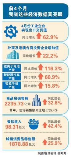 河南1~4月经济数据：前4个月餐饮收入达98.31亿元
