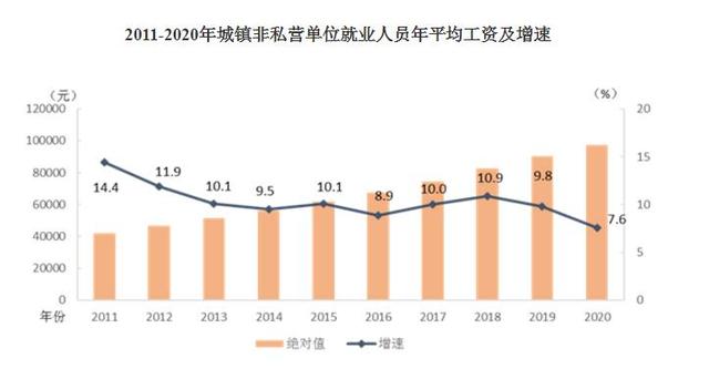 2020年各行业平均工资水平 2020年各行业平均工资水平