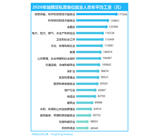 2020年平均工资排名:月薪过万是少数 2020年平均工资排名:月薪过万是少数
