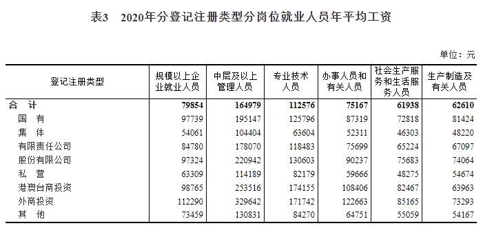 2020年全国规模以上企业就业人员年平均工资79854元