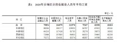 2020年全国规模以上企业就业人员年平均工资79854元