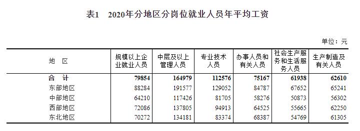 2020年全国规模以上企业就业人员年平均工资79854元