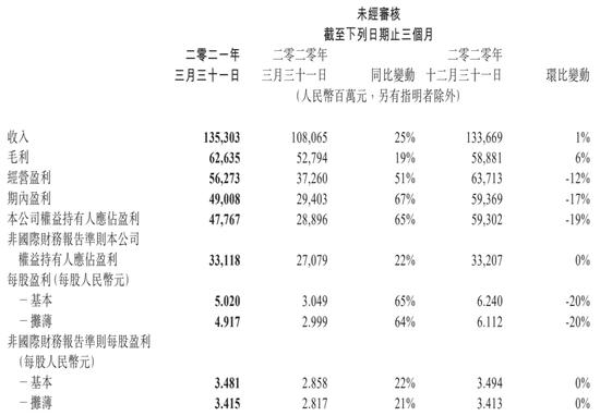 腾讯一季度大赚478亿,暴增65%!人均月薪7.6万! 腾讯一季度大赚478亿,暴增65%!人均月薪7.6万!