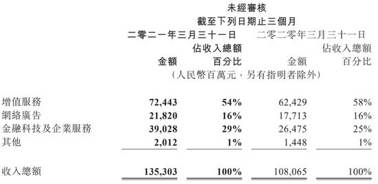 腾讯一季度大赚478亿,暴增65%!人均月薪7.6万! 腾讯一季度大赚478亿,暴增65%!人均月薪7.6万!