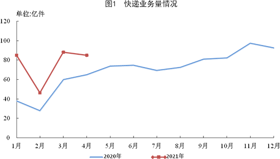 1-4月邮政行业业务收入3970.5亿元 1-4月邮政行业业务收入3970.5亿元
